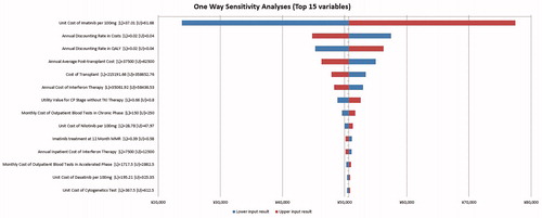 Figure 3. One-way sensitivity analyses tornado diagram.