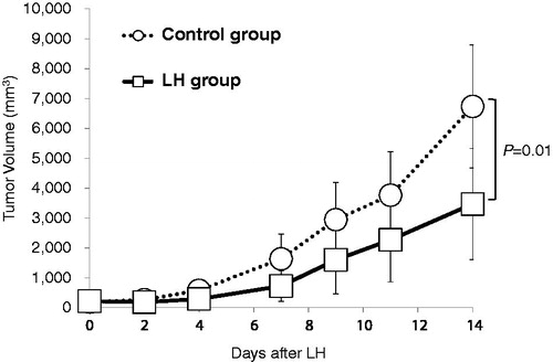 Figure 2. LH suppressed TG. Local hyperthermia (LH) suppressed the growth of E.G7-OVA tumors in C57BL/6J mice. Tumor growth (TG) curves of EG.7-OVA tumors in the control group (open circles; ^) and LH-treated group (open squares; □). Data are showed as the mean tumor volume ± SE and n = 8 per group. LH: local hyperthermia.