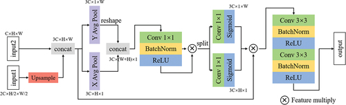 Figure 4. The structure of the cross-level feature fusion module.