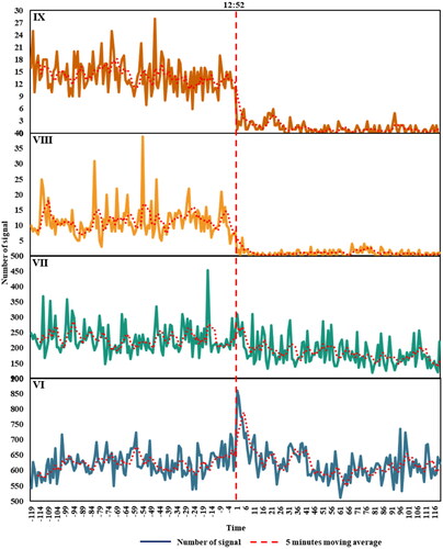 Figure 4. Time variation in change rates in different intensity areas. On the horizontal axis, 1 represents 1 min after 12:52, i.e. 12:53; 2 represents 2 min after 12:52, i.e. 12:54, ……, and 119 represents 14:51. -1 represents 1 min before12:52 i.e. 12:51; -2 represents 2 min after 12:52, i.e. 12:50, ……, and -119 represents10:53.