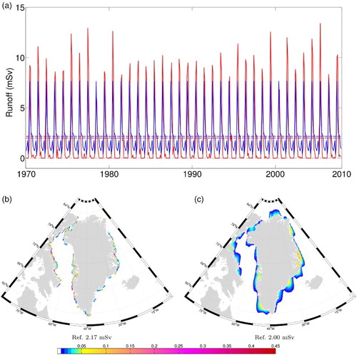 Fig. 2 (a) Temporal evolution of summed monthly runoff over the areas shown in (b) and (c). HINDCAST simulation is in blue and CLIMATIC is in red. (b) and (c) Spatial distribution of the runoff around Baffin Bay and Greenland for (b) HINDCAST and (c) CLIMATIC. The colour bar shows the mean fraction of runoff at each grid point averaged over the mean runoff from 1970 to 2010 for each forcing considered.