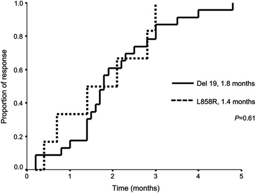 Figure 1 Time to response to osimertinib therapy according to EGFR genotype.