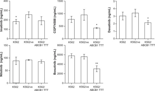 Figure 5 The influence of ABCB1 expression on intracellular accumulation of tyrosine kinase inhibitors (TKIs). Parental K562, K562 transduced with empty vector (K562/ve), and ABCB1 TTT haplotype (K562/ABCB1 TTT) were incubated with TKIs, and intracellular drug accumulation was quantified. The bars represent the mean concentrations of triplicate incubations, with error bars corresponding to ± standard deviation. Differences in drug accumulation were analyzed using Student’s independent t-tests, comparing K562 and K562/ABCB1 TTT to K562/ve.