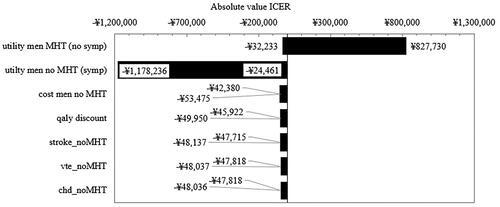 Figure 2. Tornado diagram of the univariate deterministic sensitivity analysis showing the variation in absolute ICER for parameters influencing the results more than one percent.