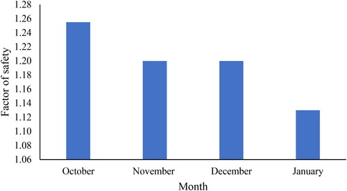 Figure 18. Dump critical zone stability with different months.