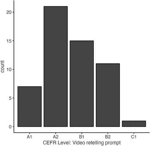 Figure 2. Expressive language sample: Common European Framework of Reference (CEFR) Scores.