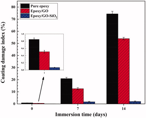 Figure 14. The values of coating damage index for various coating systems after 1, 7 and 14 days of immersion in the 3.5 wt% NaCl solution.