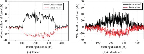 Figure 25. Comparisons of wheel–rail lateral forces between (a) tested results and (b) calculated results.