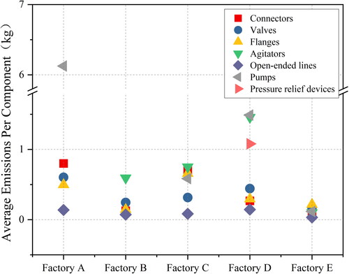 Figure 3. Average emissions per component in the factories.