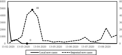 Figure 3. Cumulative local new cases and imported new cases on a daily basis.
