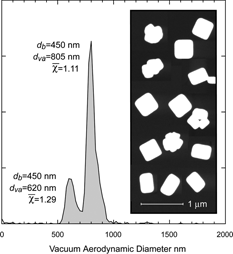 FIG. 18 The d va distribution of NaCl particles selected by the DMA to transmit 450 nm mobility diameter particles. Two distinct modes with very different DSFs are evident. The higher shape factor peak was assigned to agglomerated NaCl particles. The inset shows micrographs of representative particles collected simultaneously with the measurement of d va , showing the presence of agglomerates. Note that the many of the cubic type NaCl particles are parallelepipeds.