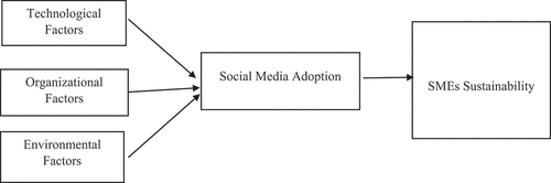 Figure 1. A proposed conceptual framework