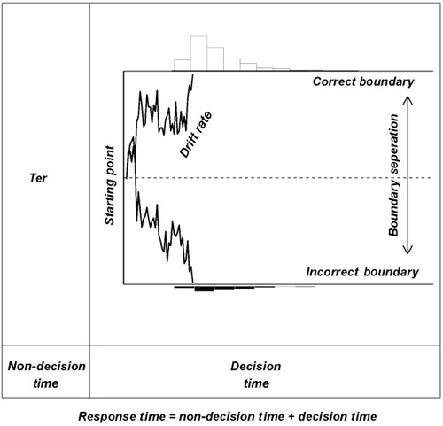 Figure 1. Graphical representation of the diffusion model (Ratcliff & McKoon, Citation2008). Following stimulus presentation (not shown), noisy information is accumulated until reaching the upper boundary—associated with the correct response—or the lower boundary—associated with the incorrect response—following which a response is initiated. Observed RTs are the sum result of decision time and non-decision time: decision time reflects the duration of the information accumulation process, whereas non-decision time reflects the duration of non-specific processes such as stimulus encoding and response execution.