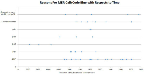 Figure 3 Reasons for initiating the MER/CB events with respects to the time the incident was called. One in four incidents occur outside of standard day procedure unit working hours (8am to 5pm).