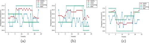 Figure 16. Indoor temperature on August 1 in Chongqing based on SVR-DNN. (a) Room1. (b) Room3. (c) Room5.