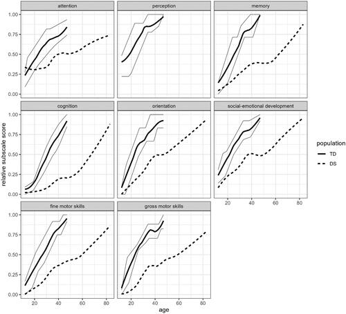 Figure 1. Mean scores, divided by the subscale maximum, by age for each of the core domains, in the typical development (TD) and Down-syndrome (DS) groups.Note. Thin grey lines indicate 25th and 75th percentile in the sample of children with typical development.