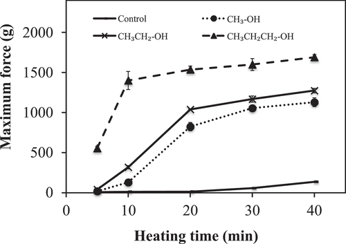 Figure 5. Influence of alcohol alkyl chain length and heating time on the maximum force (Fmax) of pasteurized liquid egg white (PLEW) gels containing 5 wt% alcohols
