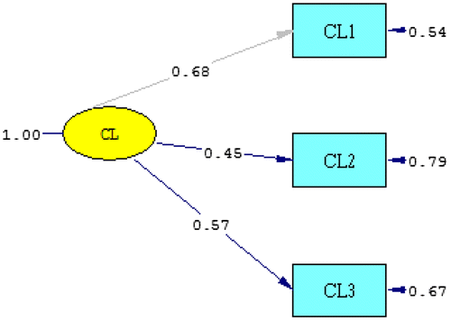 Figure 3. Structural model. Source: Author’s analysis.