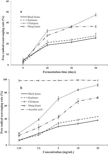 Figure 4. Evaluation of DPPH radical scavenging activity of SSF-beans. (A) With different fermentation time, N represented non-fermented beans; (B) with different concentration. Values are means ± SD (n = 3).