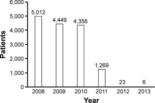 Figure 10 Change in the number of SABA + SAMA prescriptions over the 6 years.