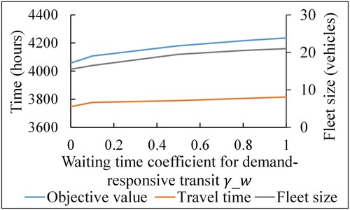 Figure 12. Effect of the waiting time coefficient for DRT γw.