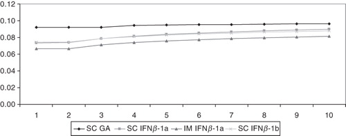 Figure 4.  Disease progression estimation for EDSS 3.0–5.5 to EDSS 6.0–7.5.