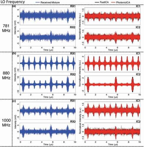 Figure 10. (Experimental waveforms of the received mixtures (left column) and corresponding estimated sources (right column) when performing FastICA (black) and photonic BSS (red) at three frequency bands whose central frequencies are at: (a) 781 MHz, (b) 880 MHz, and [c) 1000 MHz. From .Citation24