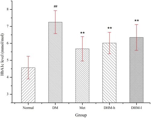 Figure 3 HbA1c levels in db/db mice at week 8. DHM treatment significantly reduced the HbA1c level. Normal: C57BL, DM: untreated metabolically abnormal obese db/db untreated mice, Met: db/db mice treated with metformin, DHM-h, l: db/db mice treated with DHM at 1.0 and 0.5 g/kg BW. ##p<0.05 compared with the normal group. **p<0.05 compared with the DM group.