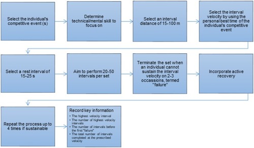 Figure 1 A proposed guideline for implementing a USRPT session.Citation13,Citation14