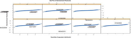 Figure 4. ACF and Q-Q plot of residual of fit BEEK-VAR-GARCH (1, 1).