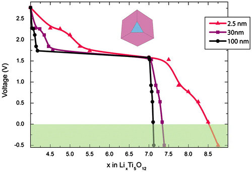 Figure 3. Voltage profiles for Li7Ti5O12 of different sizes. The red curve corresponds to a situation where Li+ ions enter the vacant 16c sites in Li4Ti5O12 and 8a sites in the (111) facet of Li7Ti5O12. The (111) surface is important for increasing the storage capacity. The black and purple curves correspond to particle sizes of 30 and 100 nm, respectively. Reproduced from [Citation40] with permission of 2012 American Chemical Society.