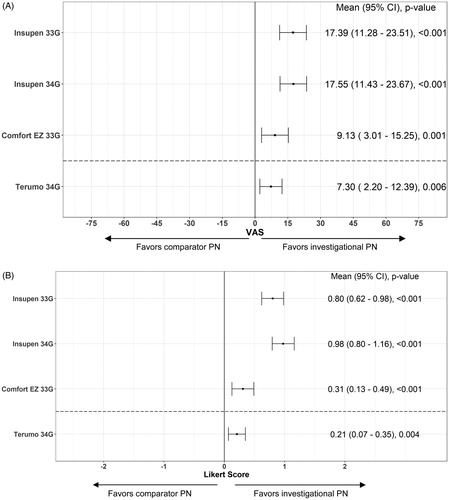 Figure 3. Adjusted mean differences for perceived (A) injection pain and (B) delivery force between the investigational BD 32 G × 4 mm pen needle vs. each of three comparator pen needles in Study 1 and the Terumo 34 G in Study 2.Lower bound 95% CI >0 indicates investigational BD 32 G PN perceived as having significantly less injection pain and requiring significantly less dose delivery force.Visual analogue scale (VAS) scores ranged from -75 mm (much less pain with the comparator) to +75 mm (much less pain with the investigational BD 32 G PN).Likert scale scores for perceived dose delivery force ranged from -2 (less thumb force needed for the comparator pen needle) to +2 (less thumb force needed for the investigational BD 32 G pen needle).Abbreviations. CI, Confidence interval; G, Gauge.