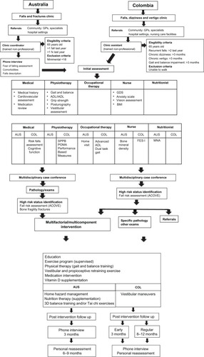 Figure 1 Comparative flow diagram for processing falls and fracture clinics in Australia and Colombia.