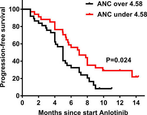Figure 2 Progression-free survival (PFS) according to absolute neutrophil count (ANC). In the group with ANC ≥ 4.58, the median PFS (mPFS) is 7.0 months, and the 95% confidence interval (CI) is 4.4–9.6 months; In the group with ANC < 4.58, the mPFS is 5.0 months, and the 95% CI is 4.4–5.7 months. P value is 0.024.