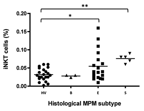 Figure 2. The frequency of circulating iNKT cells according to histological MPM subtypes. Scatter plot of iNKT frequencies in HV and biphasic- (B), epithelioid- (E) or sarcomatoid- (S) MPM patients. Horizontal bar is the median value for each group; *p < 0.05; **p < 0.01.