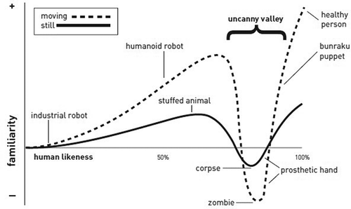 Figure 19. Label: Mori’s Uncanny valley phenomenon (Mori, Citation1970).