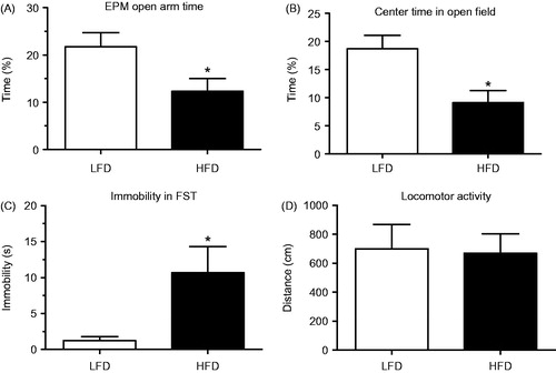 Figure 4. Diet-induced depressive-like behavior. (A) Percentage of time spent in open arms of the elevated plus maze (EPM) was significantly reduced in high fat diet (HFD)-fed mice as compared to control low fat diet (LFD)-fed mice. (B) Significant increase in time spent in center of open field in HFD mice compared to control LFD mice. (C) Effect of chronic consumption of HFD on depressive behavior expressed as immobility time in the forced swim test (FST) conducted in a separate cohort of mice. (D) Spontaneous locomotor activity expressed as total distance traveled during 15 min in a metabolism cage in C57Bl6 LFD and HFD mice (n = 6 each group). Mean ± SEM *p < 0.05. Figure from Sharma & Fulton (Citation2013).