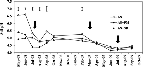 Figure 1 Soil pH changes during the experimental period as affected by organic amendments. AS, ammonium sulfate applied alone; AS + PM, ammonium sulfate applied with peat moss; AS + SD, ammonium sulfate applied with sawdust compost and ferrous sulfate. Bars show least significant difference (LSD) (α = 0.05). Vertical arrows show the timing of nitrogen fertilizer applications.