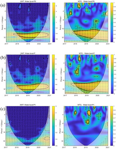 Figure 12. Wavelet transform result diagram of the relationship between reservoir water level and characteristic points of landslide 2. (a) Wavelet transform result diagram of the relationship between reservoir water level and point P0; (b) wavelet Transform result diagram of the relationship between reservoir water level and point P; (c) wavelet Transform result diagram of the relationship between reservoir water level and point P.