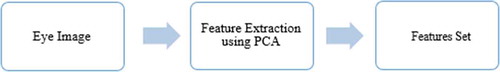 Figure 13. Flowchart for features extraction using PCA.