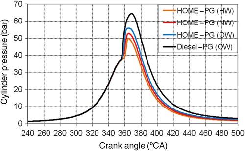 Figure 16 In-cylinder pressure versus CA for different fuel combinations at the 80% load.