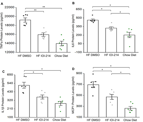 Figure 8 IOI-214 blocks HF diet-induced hepatic inflammatory cytokine and chemokine protein levels in vivo.