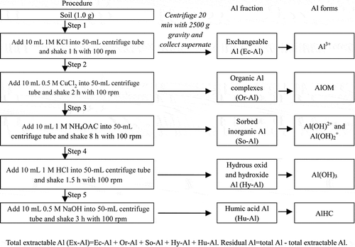 Figure 1 Soil Al fractionation sequential extraction procedure and its corresponding fractions (Revision according to Duan et al. Citation2012). KCl = potassium chloride, CuCl2 = copper chloride, NH4OAc = ammonium acetate, HCl = hydrochloric acid, NaOH = sodium hydroxide, Al = aluminium, Al3+ = trivalent aluminum ion, AlOM = organic aluminum, Al(OH)2+ = bivalent aluminium hydroxide ions, Al(OH)2+ = monovalent aluminium hydroxide ion, Al(OH)3 = aluminium hydroxide, AlHC = humus aluminum.