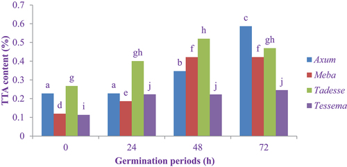 Figure 5. Effect of the germination period on the TTA content of elite finger millet varieties.