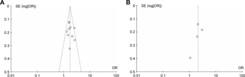 Figure 3 Funnel plots for the meta-analysis suggest that there was no obvious publication bias.