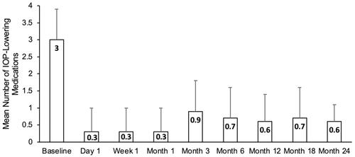 Figure 2 Mean medication use over time in the study cohort. Error bars represent standard deviation. Reductions from baseline were significant (p<0.05) at every time point.