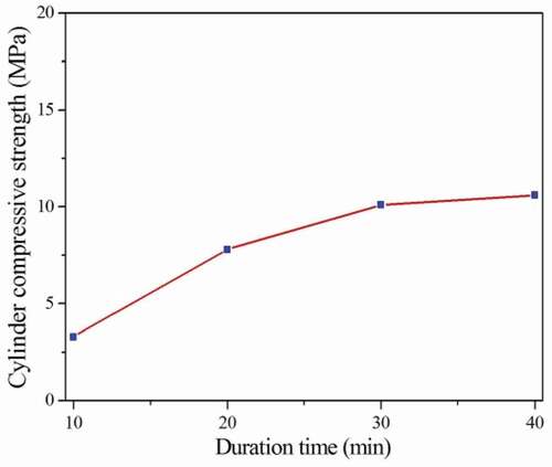 Figure 2. Relationship curve between the duration time and cylinder compressive strength of the ceramsites obtained from 1100°C for different duration time