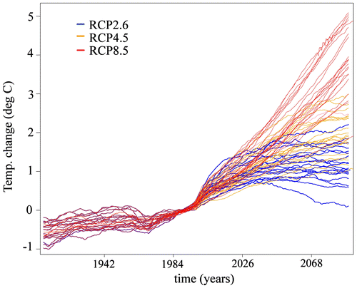 Fig. 1. Global surface temperature anomaly relative to the 1971–1999 period. One line for each model simulation in Table 1, using a 10-year moving average filter. Each scenario is shown in a different colour: RCP2.6 in blue, RCP4.5 in orange and RCP8.5 in red.