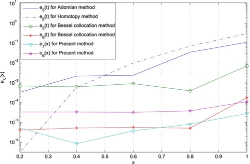 Figure 5. Absolute error functions obtained by different methods.