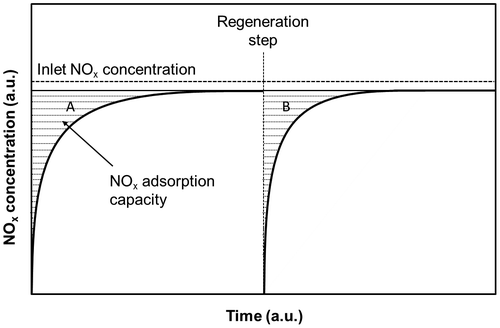 Figure 11 NOx concentration curves, during lean and rich periods, in the inlet and outlet using Lean1 and gases at 250 °C